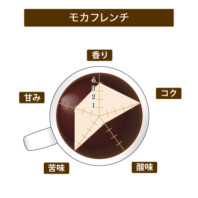モカフレンチ